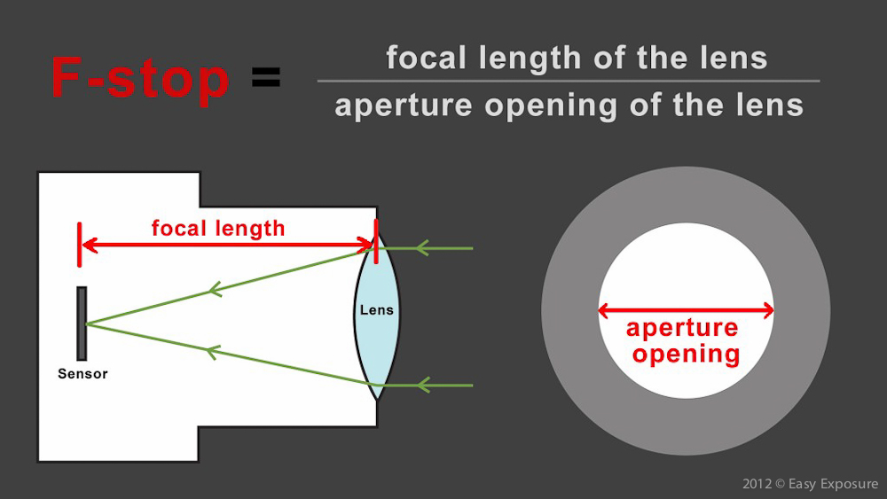 photography lesson about aperture