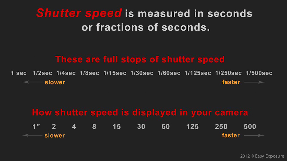 photography tutorial about shutter speed