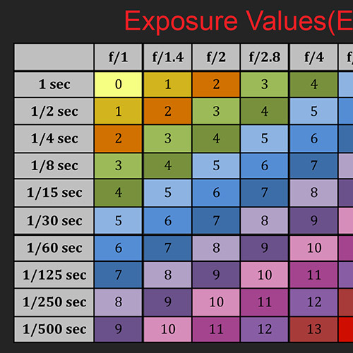 EV chart | Easy Exposure