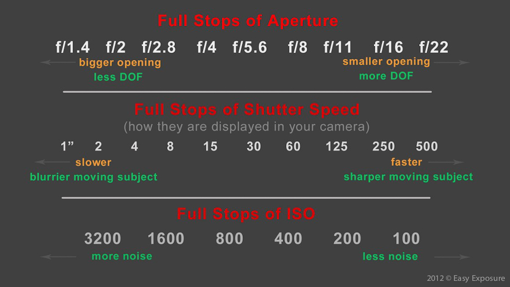 iso and f stop