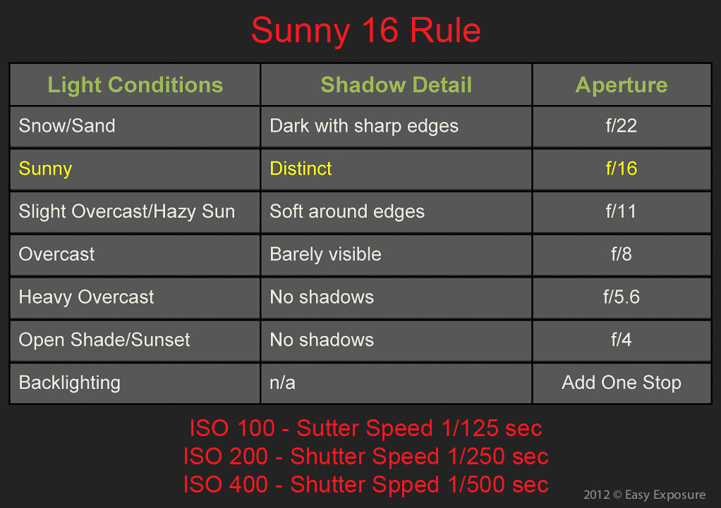 Exposure Chart Digital Photography