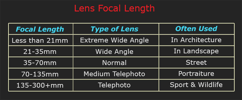 Lens focal length